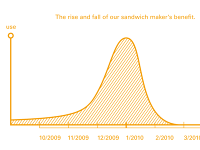 sandwich maker data graph infographic orange vector