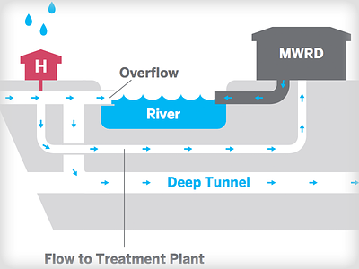 Tunnel & Reservoir Diagram chicago cook county diagram graph infograph infographic mwrd reservoir water watertreatment waterways