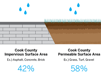 Surface Diagram chicago cook county diagram graph illustrations infograph infographic mwrd reservoir water waterways