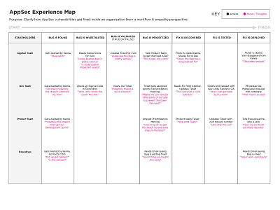User Experience Map design research kenna kenna security user experience ux