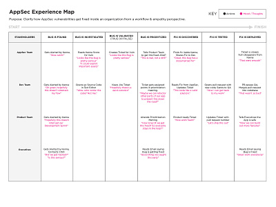 User Experience Map