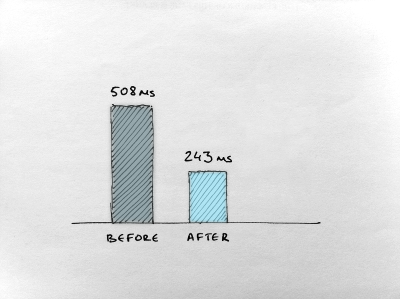 52% faster bar graph bvckup sketch