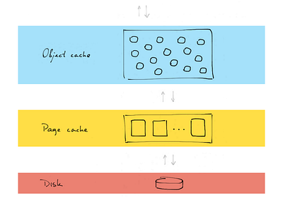 Caching layers