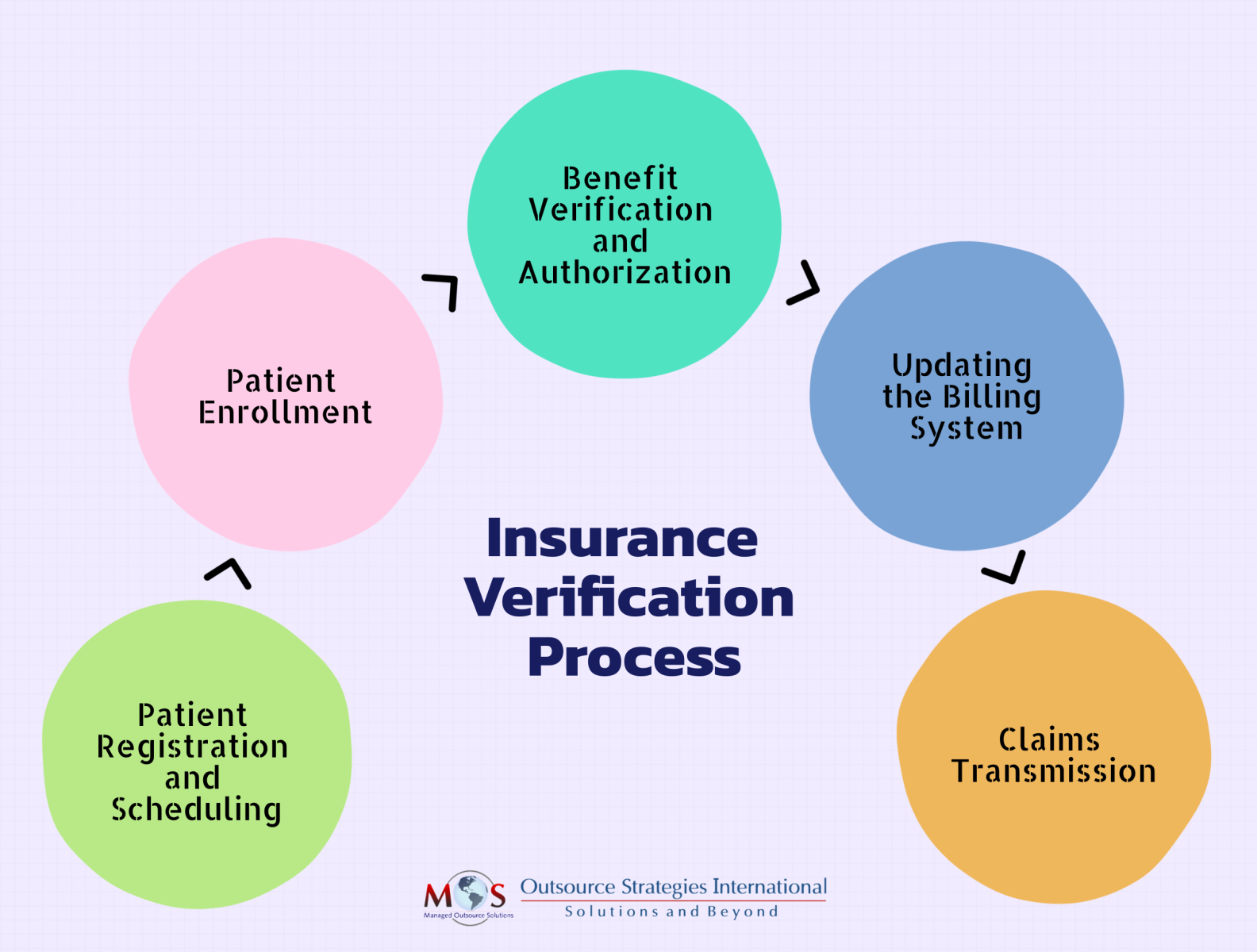 what-the-insurance-verification-process-involves-by-outsource