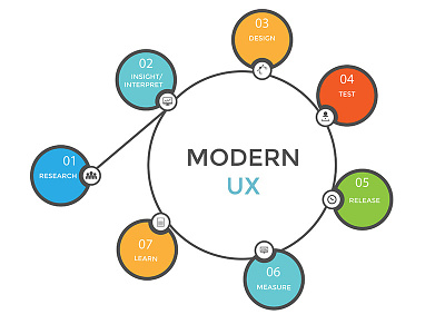 Modern UX Process design lean ux measure metrics process user experience ux