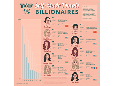 Top 10 Self-Made Female Billionaires