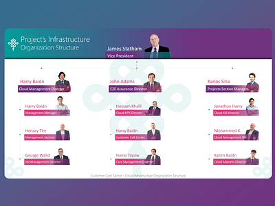 Animated Organizational Structure Chart PowerPoint