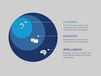 Social Intelligence diagram illustration media social steps