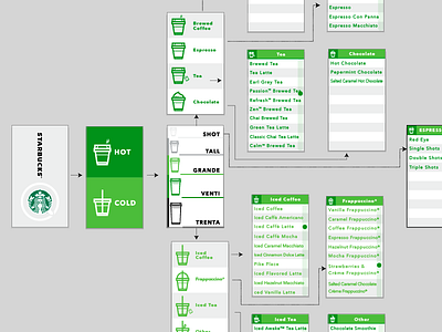 Starbucks Mobile App - Phone Order app green scheme mobile phone order starbucks ui ux wireframe