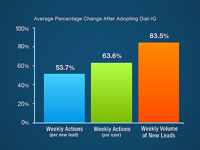 Dial IQ Graph