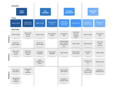 Phenom - User Story journey map persona storyboard user story ux