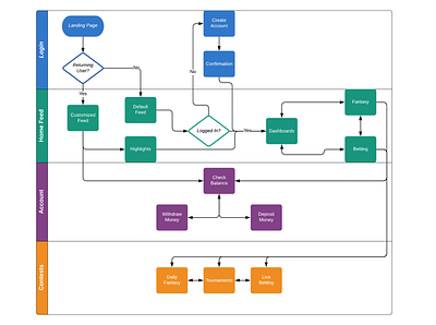 Phenom - User Flowchart experience map phenom user flow user flows ux