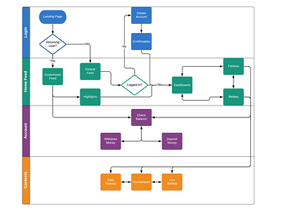 Phenom - User Flowchart