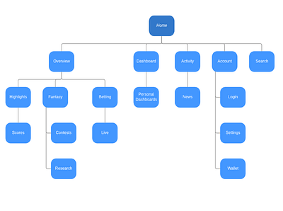 Phenom - Sitemap phenom site sitemap ux