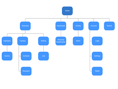 Phenom - Sitemap