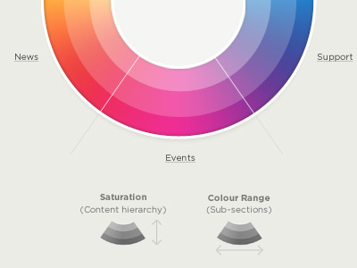 Colour wheel circle colour hierarchy user experience