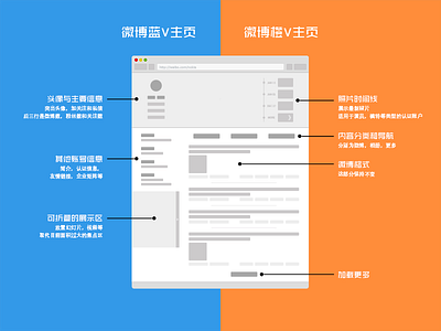 Chinese Sina Weibo page redesign.
