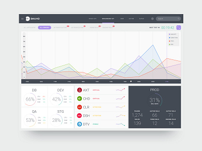 Dinamo dashboard flat graph health network server statistic tech ui ux