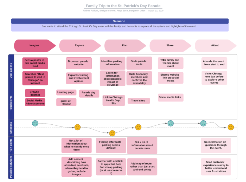 Parade Experience Map By Anya Zach On Dribbble