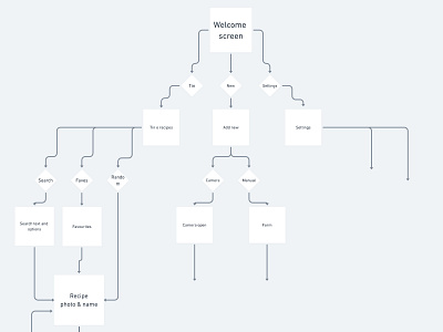 First attempt at a flowchart 😊