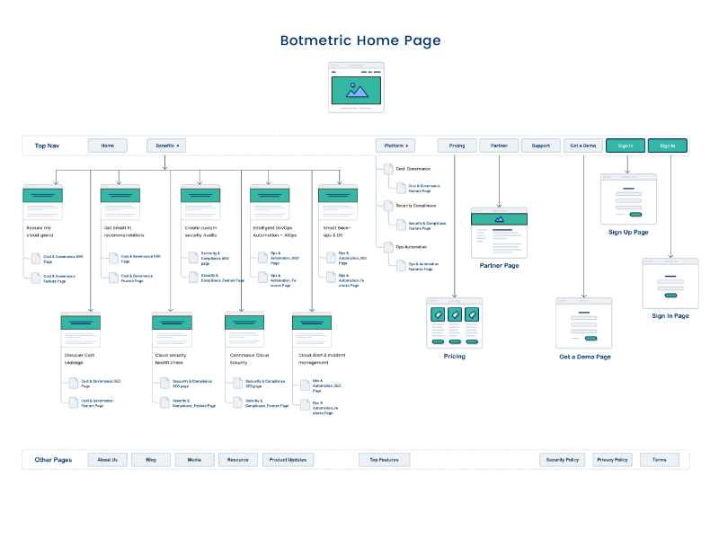 information-architecture-design-for-botmetric-website-by-rakesh-mondal