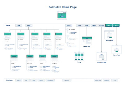 Information Architecture Design For Botmetric Website aws botmetric botmetric ia ia ia design information architecture design sitemap sitemap design