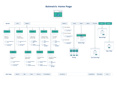 Information Architecture Design For Botmetric Website