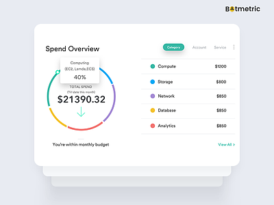 Botmetric’s cost governance dashboard, spend overview widgets