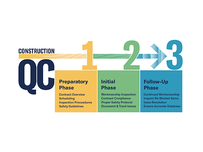 3-phase infographic