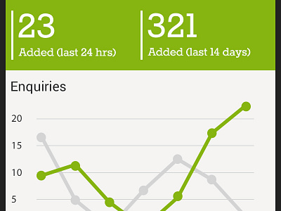 Android App Dashboard android app chart dashboard graph green roboto rokkitt stats