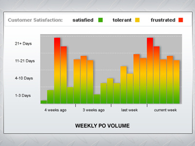 Purchase Order Volume interface design ui ux