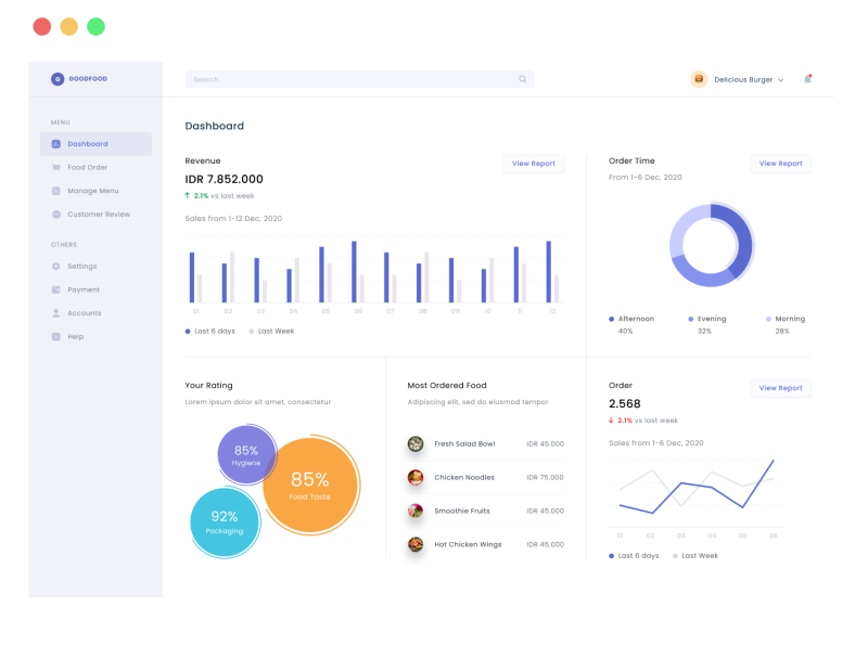 Good Food Analytics Dashboard By Usama Javed On Dribbble 1497