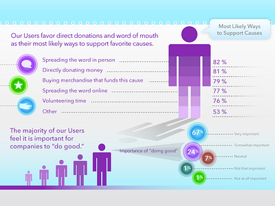 Infographic about "Doing Good." charity data infographic numbers people