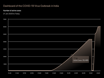 Daily UI 018 - Analytics Chart adobexd analytics chart analytics dashboard covid 19 dailyui dailyuichallenge dashboad design dribbble ui xd