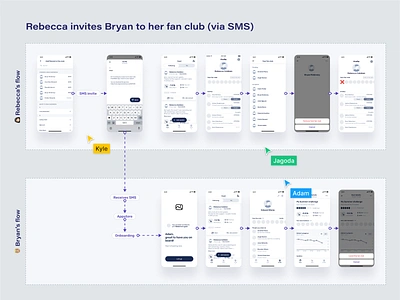 CheerMeOn User Flows diagram ios mobile app prototype sitemap ui user flow user flows ux visual design wireframe wireframes