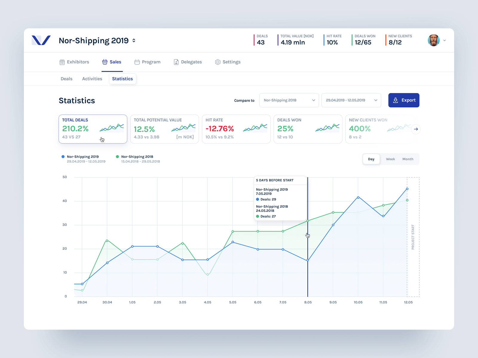 Comprehensive Sales Graphs for Nor-Shipping 2019