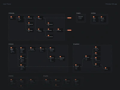 FitMate User Flows app diagram flow flow chart flowchart information architecture mobile app planning process research sitemap ui user experience user flows ux wireframes workflow