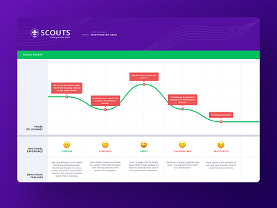 Customer Journey Map customer journey emotion experience map feelings flow information design journey process scouts service design user research ux