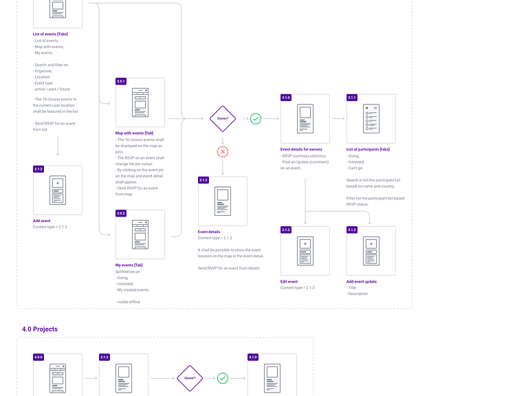 User Flow – Scouts Mobile App by Adam Kalin for intent | IoT Agency on ...