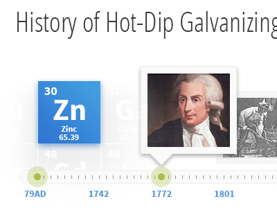 History of Galvanizing Timeline bright clean elements periodic table simple timeline ui zinc