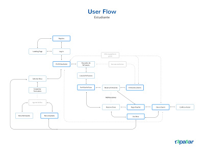 Repasar Flow Chart design education educational platform flow flowchart responsive design ui ux web web design