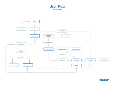 Repasar Flow Chart