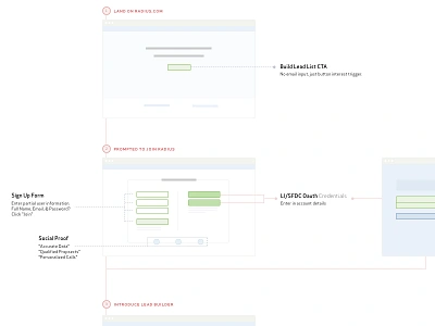 Testing Path's to User Acquisition ixda mockup noflo pirates sketch2 storyboard user flow ux wayfinding wireframe