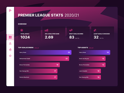 PL Dashboard 2020/21 data data visualisation design football graphs premier league soccer ui