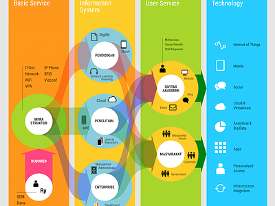 Information System Services Diagram for ITB Bandung