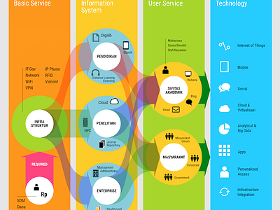 Information System Services Diagram for ITB Bandung bandung infosys itb