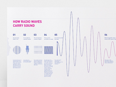 Radio Waves