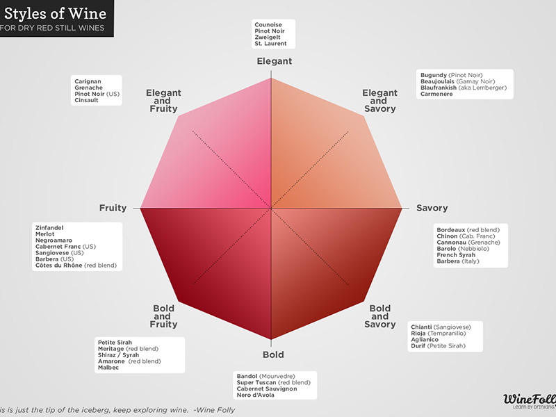 Red Wine Types Chart