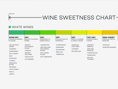 White Wine Sweetness Chart by Madeline Puckette - Dribbble