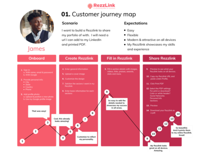 Rezzlink Usecase use case userinterface